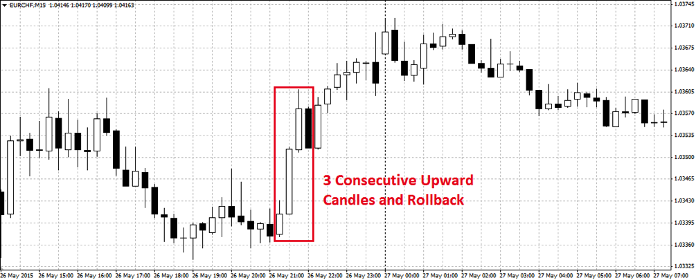 binary trading strategy chart